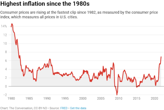 highest inflation of 80s